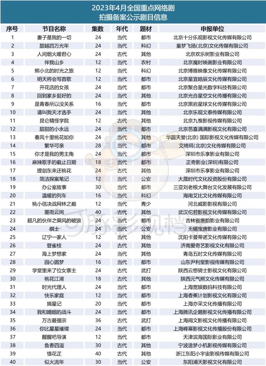 皇冠信用网登3代理_4月网剧备案：大女主、双男主亮眼皇冠信用网登3代理，爆款IP《惜花芷》《时光代理人》备案