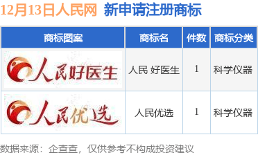 信用网皇冠申请注册_人民网新提交“人民 好医生”、“人民优选”等2件商标注册申请