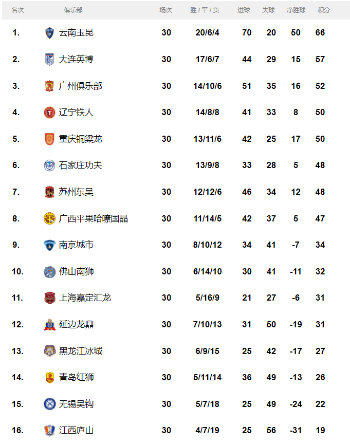 皇冠信用盘代理_2024赛季中甲大结局：大连英博获亚军 广州队居第三无缘升级