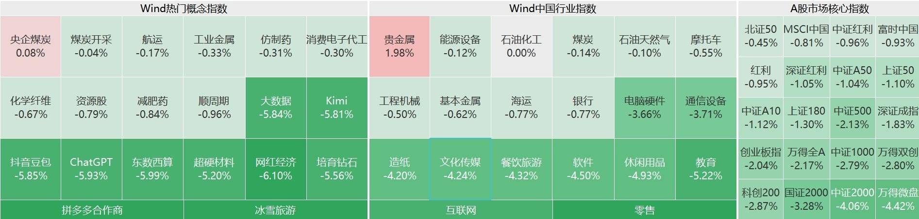 皇冠HG0088网址_A股主要指数跌幅继续扩大皇冠HG0088网址，沪指跌1.7%，创业板指跌超2%，微盘股指数跌4.5%！超4800股下跌，不到600股上涨