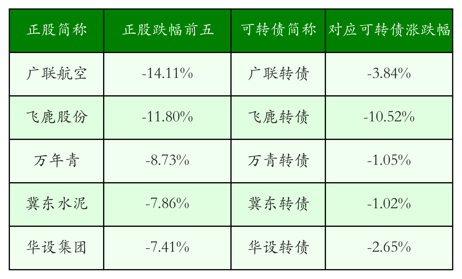 皇冠信用网怎么开户_中证转债指数收跌0.04%皇冠信用网怎么开户，146只可转债收涨