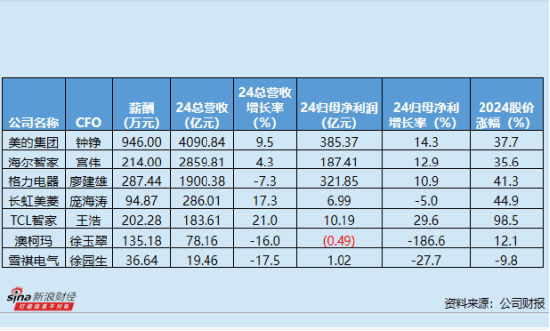 皇冠信用網账号开通
_白色家电业CFO群体观察:美的集团钟铮年薪946万元稳坐第一 海尔智家宫伟任职达15年