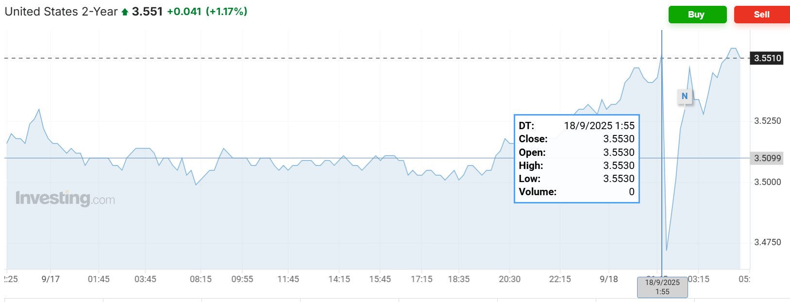 皇冠代理登1租用_美联储降息日皇冠代理登1租用,主要资产震荡,美股涨跌不一,美债收益率最终走高,黄金跌美元涨