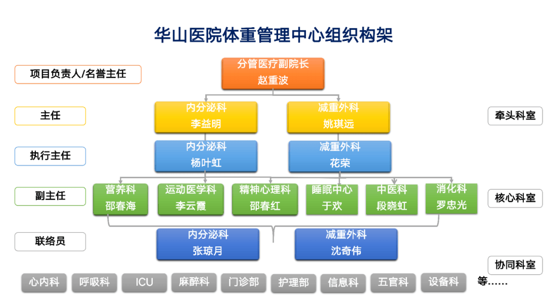 怎么弄皇冠信用網_华山医院入选国家级体重管理中心建设研究重点项目单位