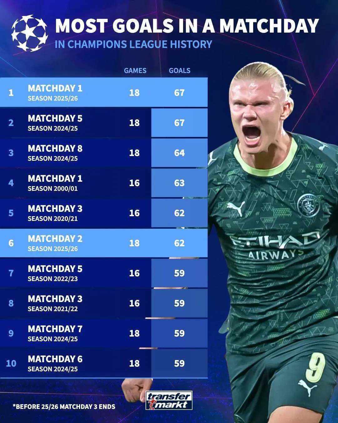 皇冠信用网开号_疯狂皇冠信用网开号！9场43球5红牌5惨案 欧冠本轮有望刷新进球纪录