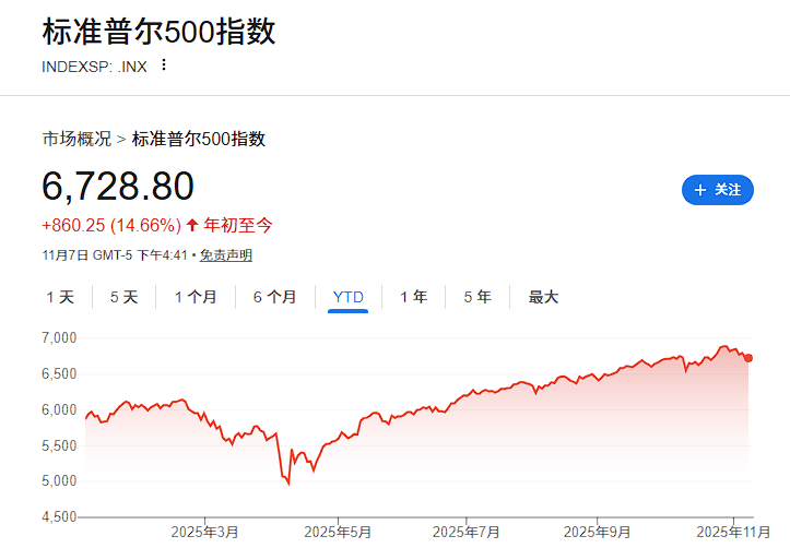 皇冠信用網代理注册_大摩Wilson继续看多：强劲盈利支撑皇冠信用網代理注册，美股2026年仍有上涨空间