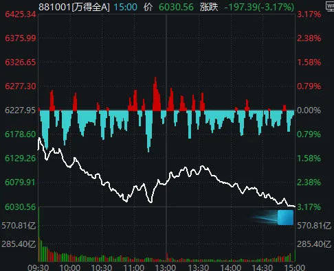 皇冠足球管理平台出租
_全市场近5100只个股下跌!A股“恐慌盘”终于出现了皇冠足球管理平台出租
,你慌了吗?