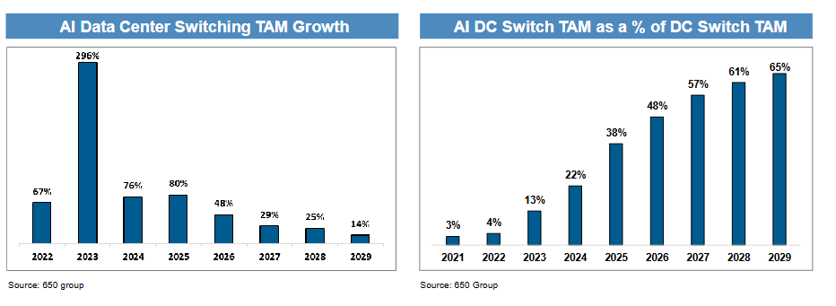 怎么申请皇冠信用网
_“坚定持有AI赢家怎么申请皇冠信用网
,别轮换”!摩根大通硬件团队:2026年“网络”增长将超越“算力”