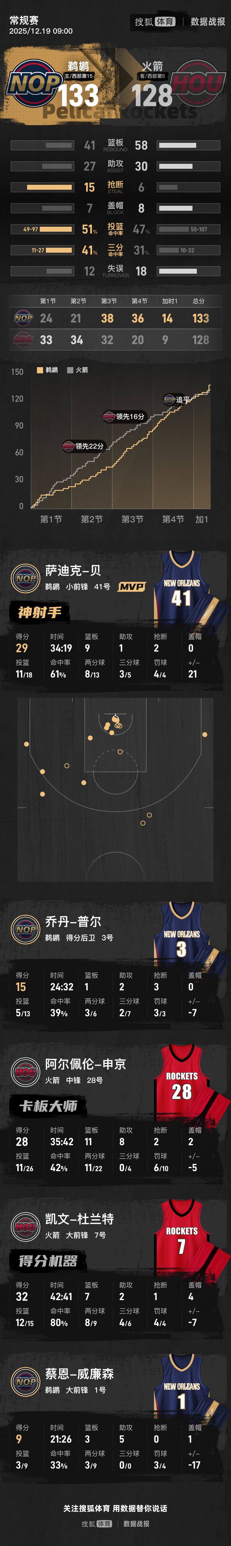 welcome皇冠注册_25分大逆转welcome皇冠注册！杜兰特32+7墨菲27分 鹈鹕加时胜火箭