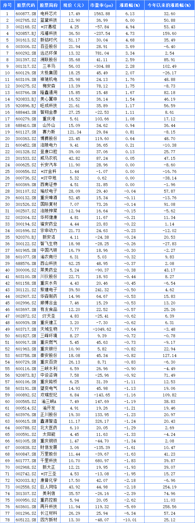皇冠皇冠信用网开户
_重庆A股23家上涨 电科芯片、蓝黛科技、*ST惠程列前三