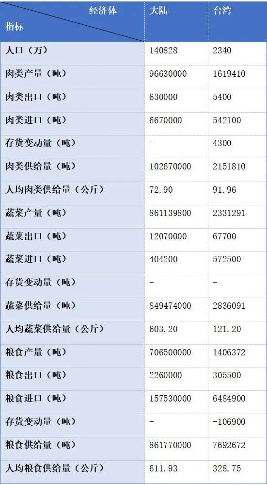 皇冠盘口_仅看人均GDP就判定台湾生活水平高于大陆皇冠盘口？问题没那么简单