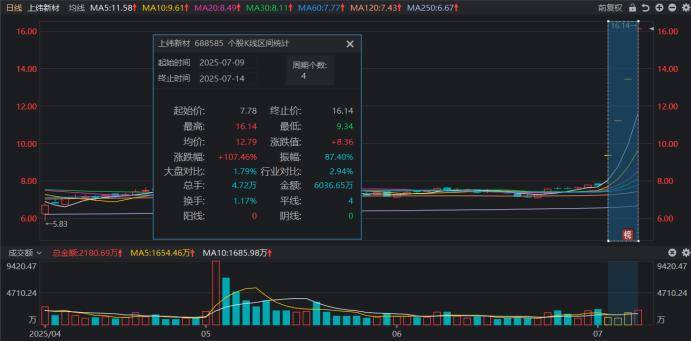 皇冠信用盘代理如何申请_连获4个20cm涨停！“人气牛”股价已翻倍皇冠信用盘代理如何申请，龙虎榜热股频现，这些席位成近日常客