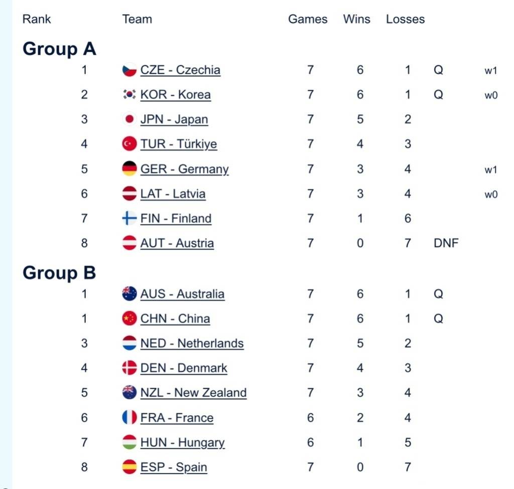 皇冠信用盘占成代理_中国混双冰壶小组第二出线皇冠信用盘占成代理，需连赢两场附加赛才能晋级冬奥会